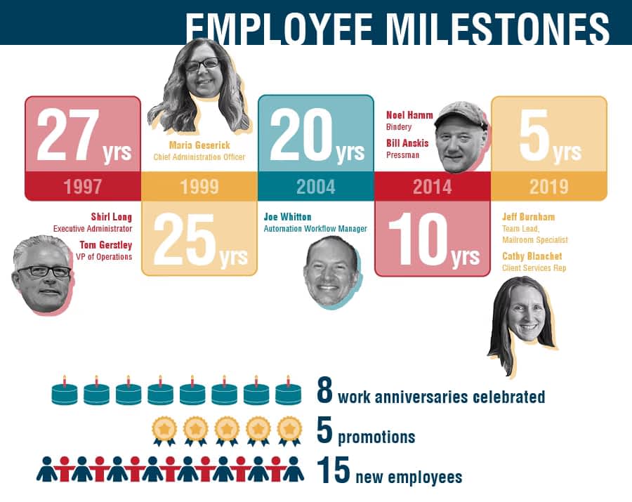 Employee Milestones 2024